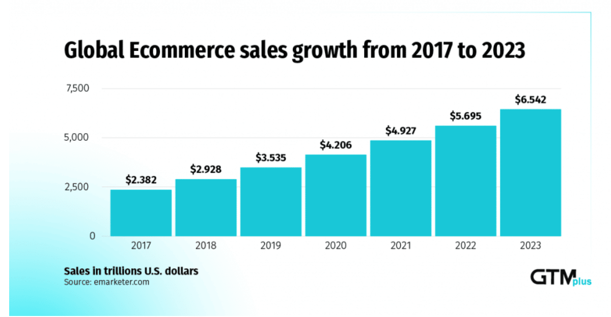 eCommerce global sales growth