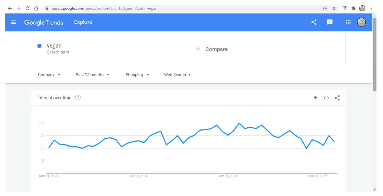 Google Shopping trend