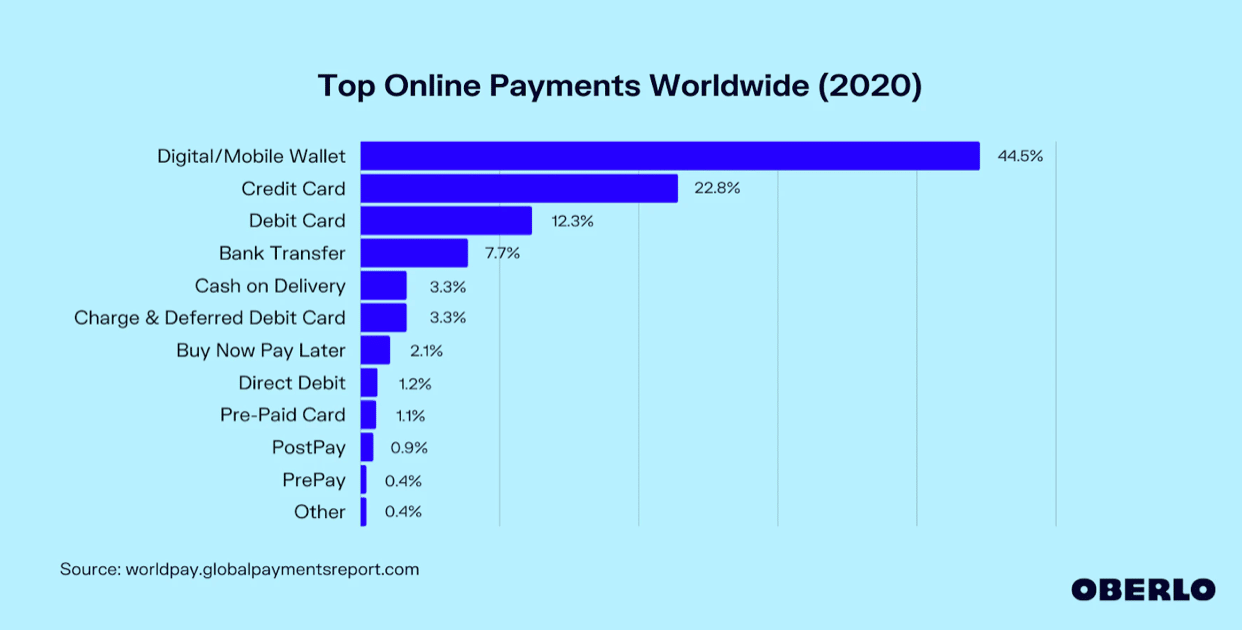 Top Online Payments