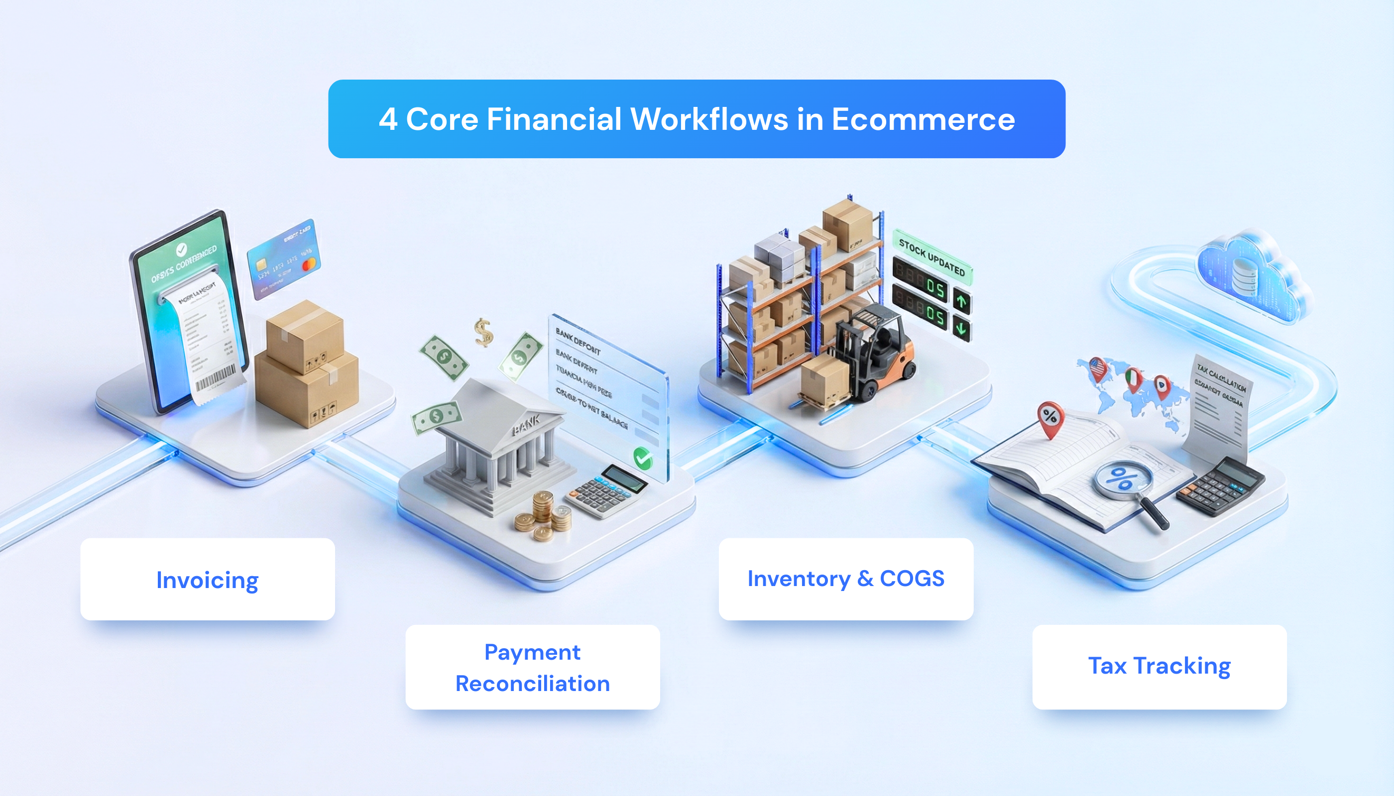 Accounting Workflow Process