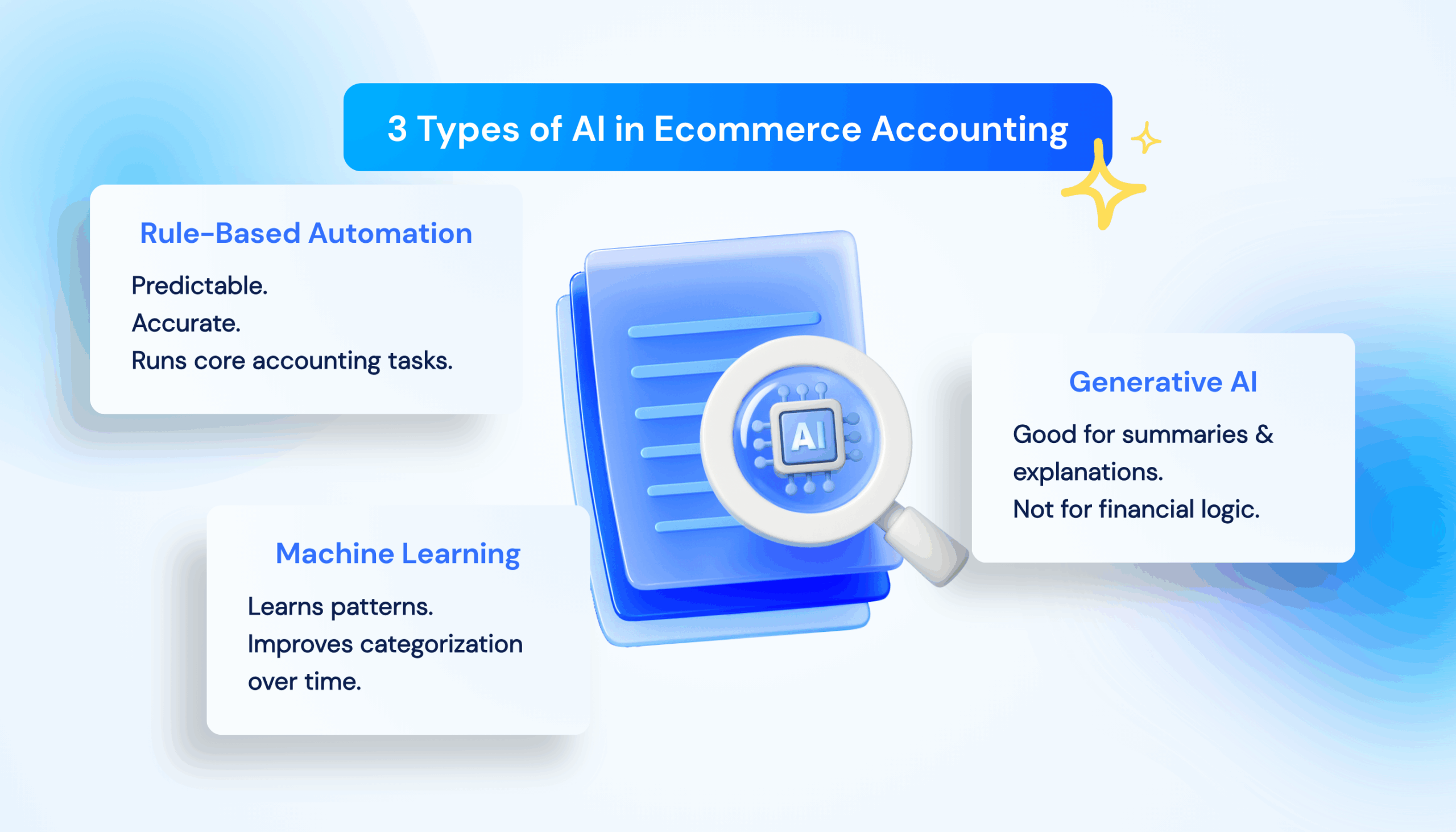 AI-Powered Ecommerce Accounting