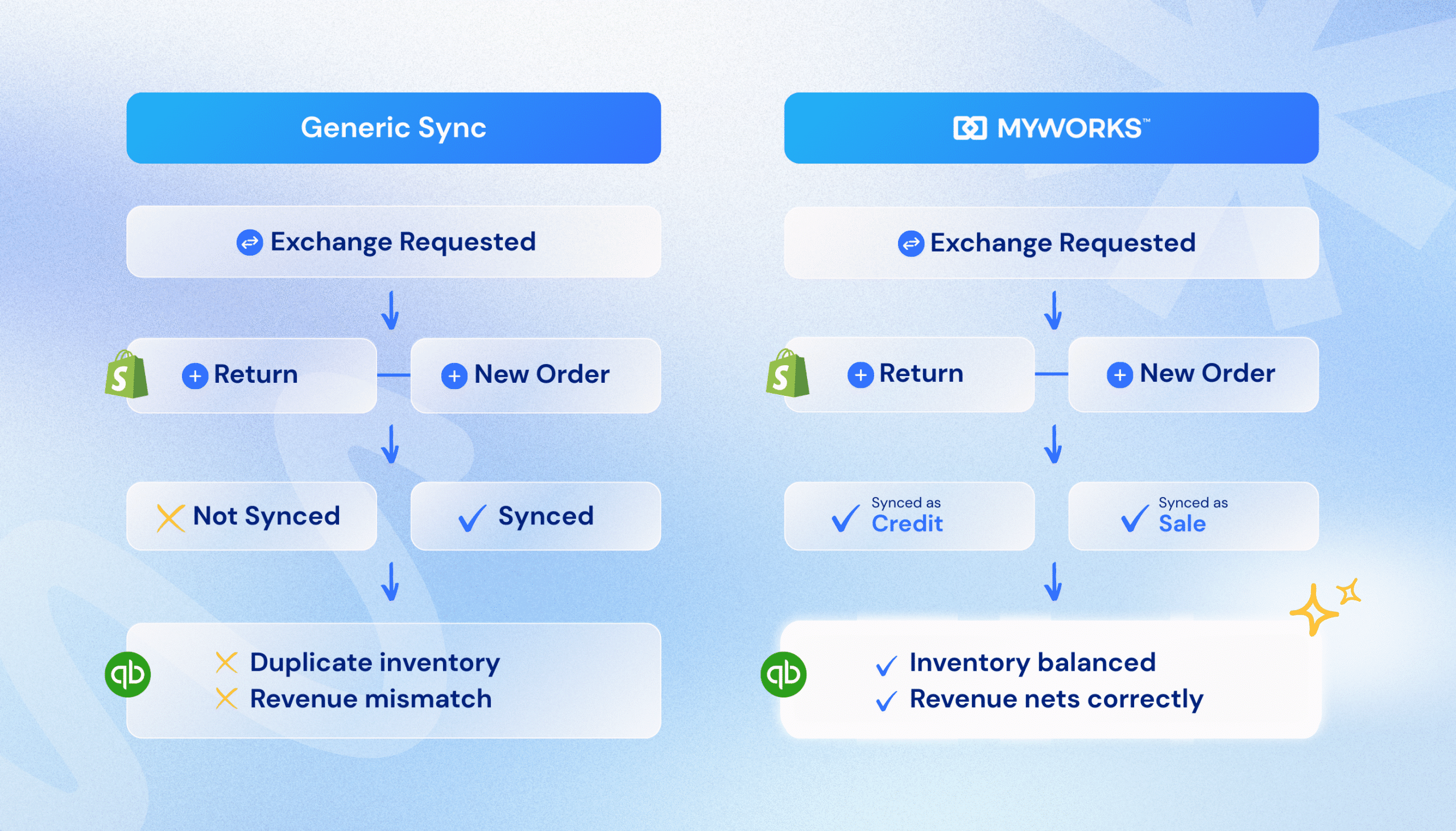 Shopify Exchange Product Flow