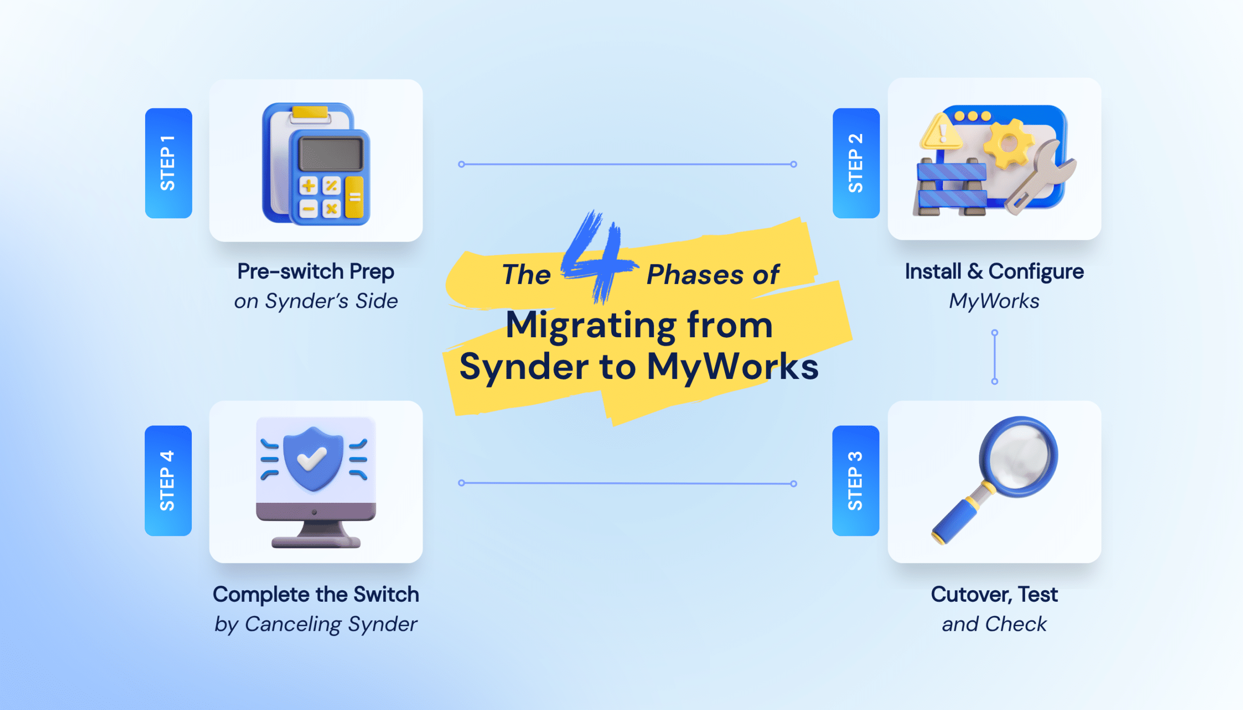 4-Step Migration From Synder to MyWorks