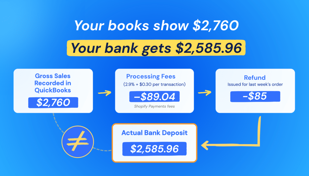 What’s Inside a Shopify Payout?